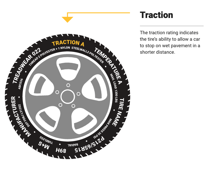 Guide to Traction Rating on Passenger Tires